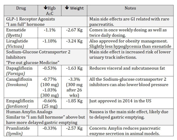 Diabetes medication side effects